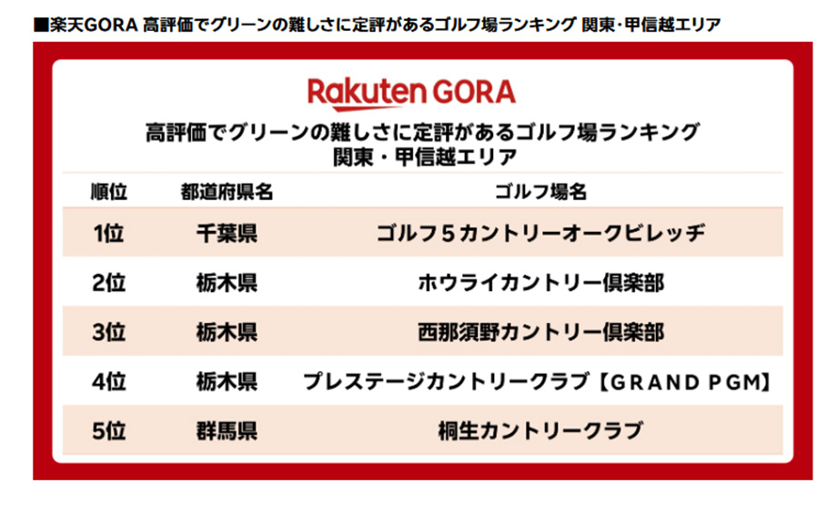 楽天GORA ランキング